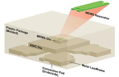 Microchip - 汽车级MEMS振荡器或将带来革命性突破