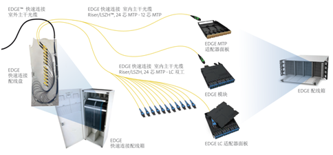康宁发布EDGE快速连接解决方案 促进数据中心互连
