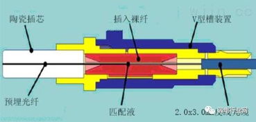 光纤冷接和光纤熔接的区别