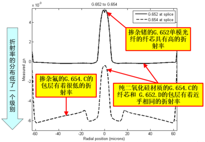不同种类单模光纤熔接后的外观和熔接质量之间的关系(二) 熔接技术